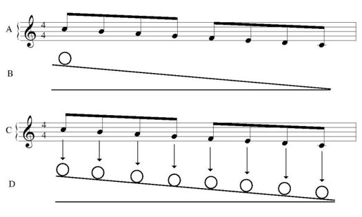 Figure 3 from 'Tempo Calculated'. Image © 2019 Teun Van de Steeg